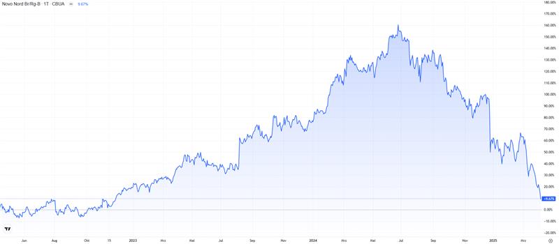 Kursverlauf Novo Nordisk