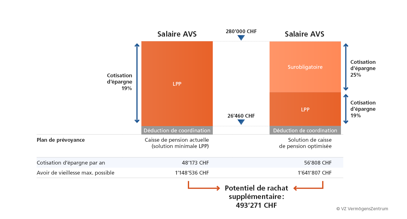 Graphique: Une solution de caisse de pension optimisée crée un potentiel de rachat supplémentaire.