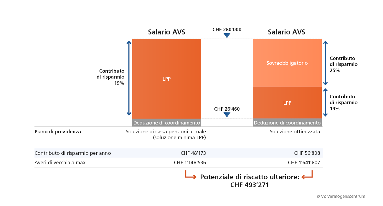 Grafico: Una soluzione ottimizzata della cassa pensioni crea un ulteriore potenziale di riscatto.