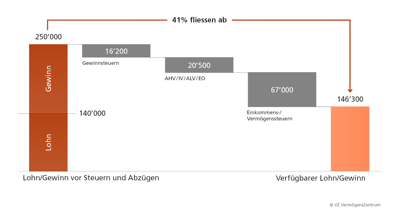 Das bleibt vom Gewinn in der Firma übrig Das bleibt vom Gewinn in der Firma übrig
