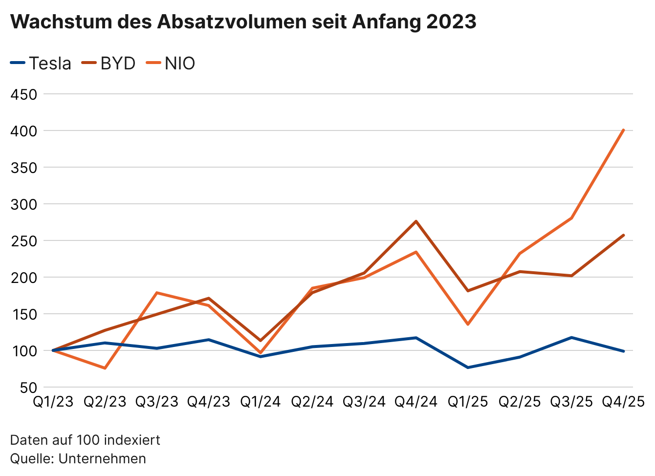 Entwicklung der Absatzvolumen von Tesla im Vergleich zu den chinesischen Anbietern BYD und NIO