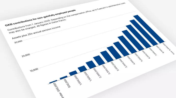 Rising OASI contributions by assets, from under CHF 350k to over CHF 8.95m, reaching ~CHF 27k.