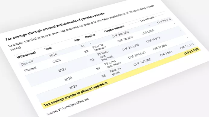 Table: phased withdrawals save CHF 21,958 tax vs one-off in Bern example.