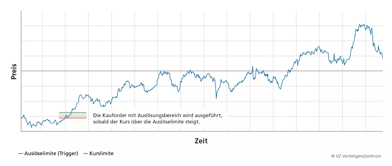 Kursverlauf mit Trigger- und Kurslimite zur Veranschaulichung einer Stop‑Buy‑Order.