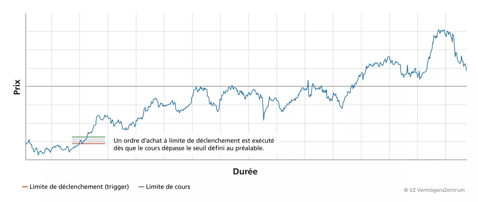 Évolution du cours avec trigger et limite de cours pour illustrer un ordre stop‑buy.
