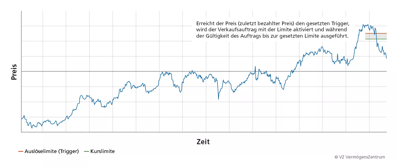 Kurve zeigt Kursverlauf mit Markierungen für Trigger- und Limitpreis eines Stop-Limit-Auftrags.