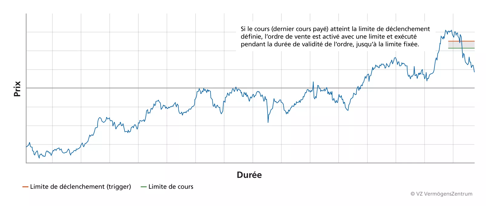 Courbe de prix avec seuil de déclenchement et limite pour un ordre stop-limit.