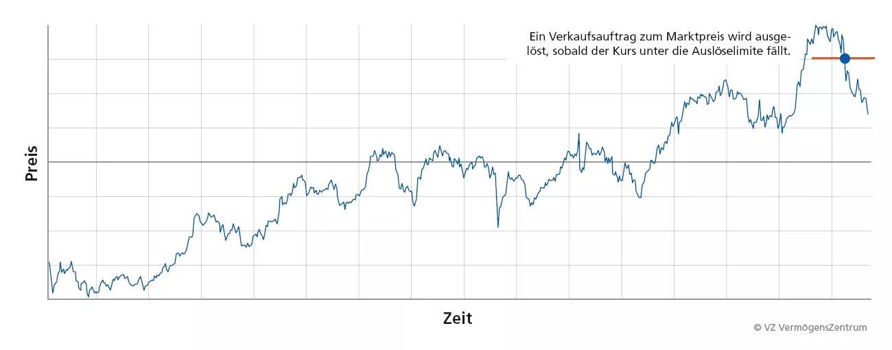 Kursverlauf mit Auslösemarke zur Darstellung eines Stop‑Loss‑Verkaufs.