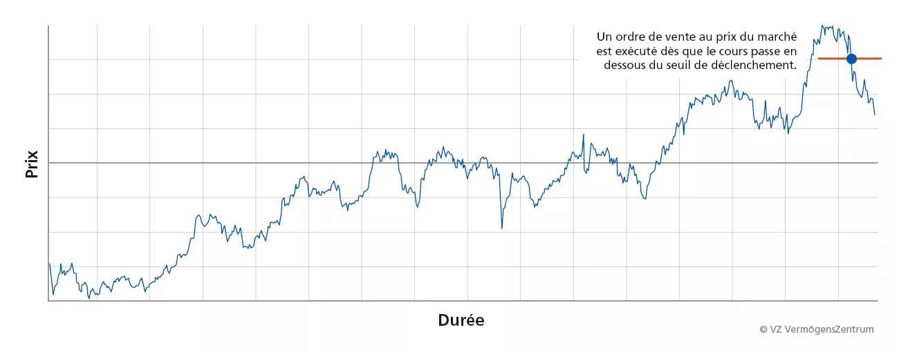 Évolution du cours avec seuil de déclenchement pour illustrer une vente stop‑loss.