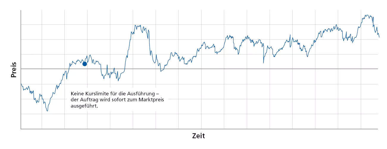 Kursverlauf mit Hinweis auf sofortige Ausführung eines Auftrags zum Marktpreis.