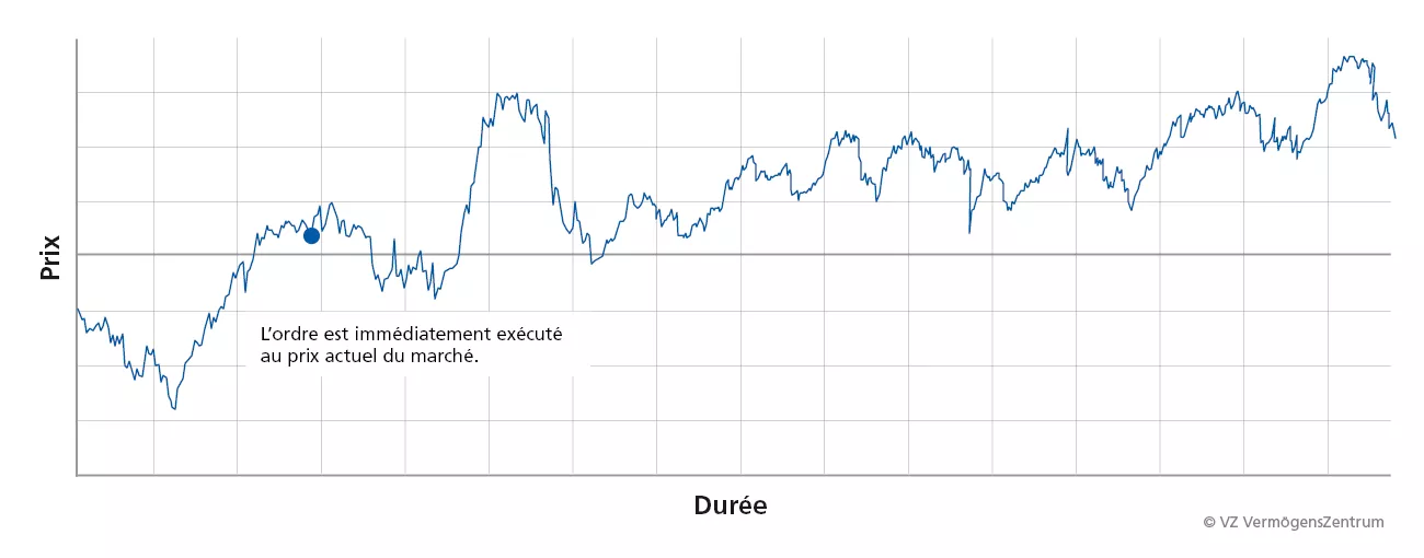 Évolution du cours indiquant l’exécution immédiate d’un ordre au prix du marché.