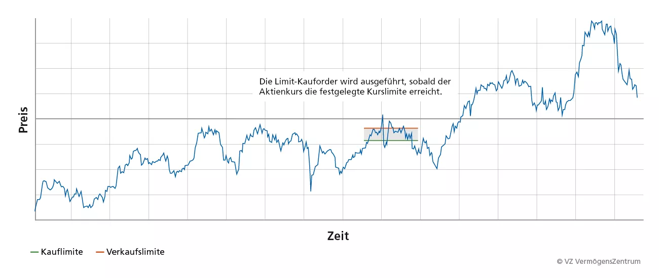 Grafik zeigt Kursverlauf mit markierter Kauf- und Verkaufslimite eines limitierten Auftrags.