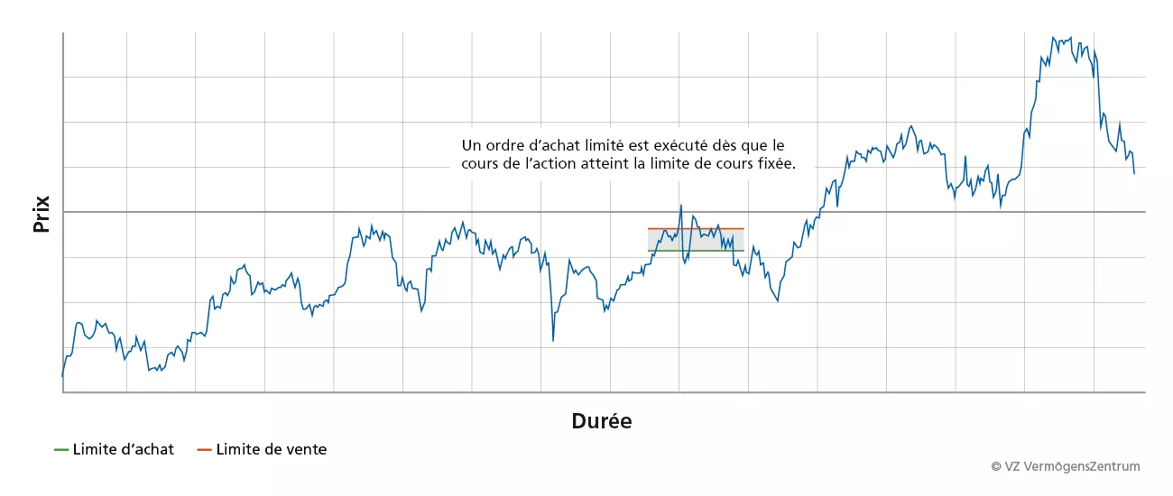 Graphique montrant l’évolution du cours avec limite d’achat et de vente pour un ordre limité.
