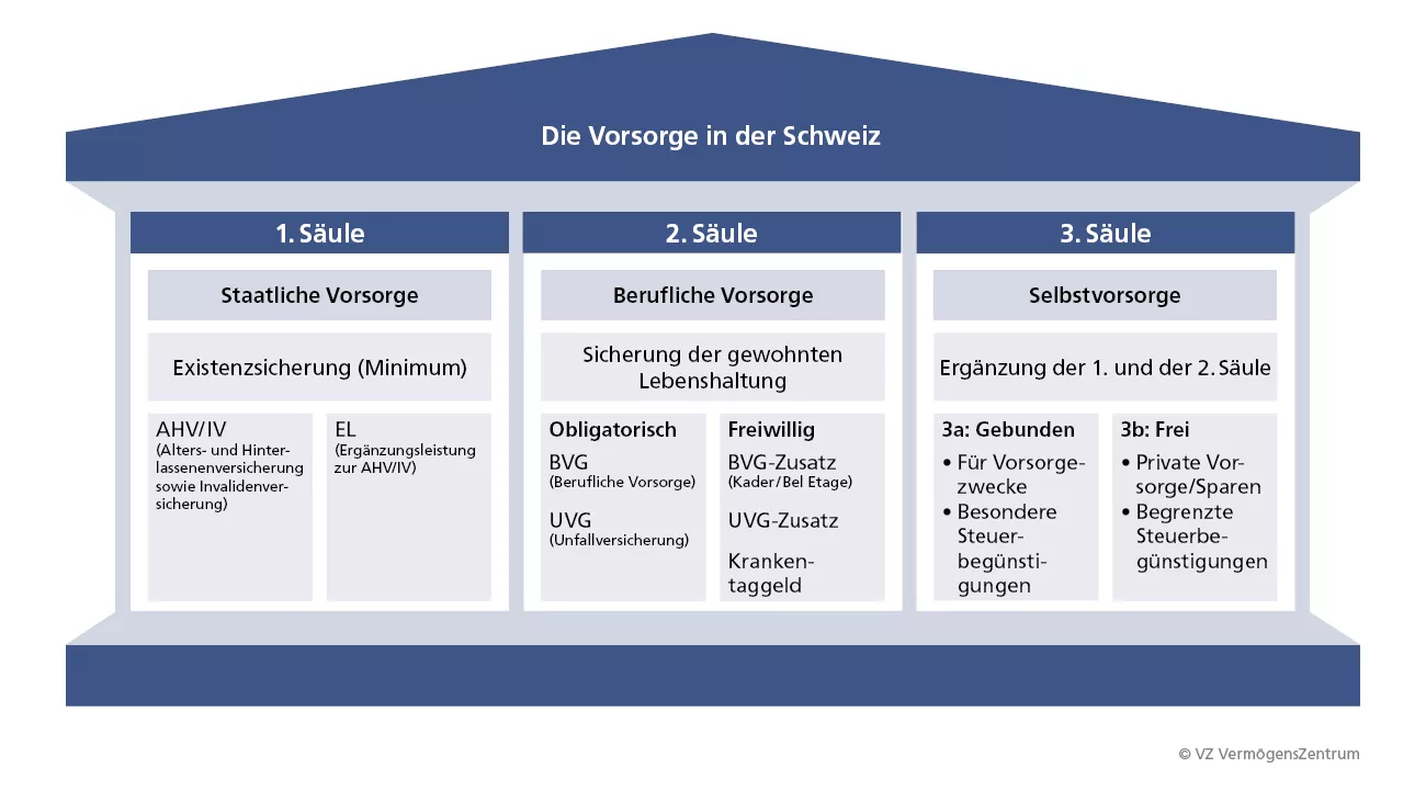 Grafik zum Schweizer Drei-Säulen-System mit staatlicher, beruflicher und privater Vorsorge.