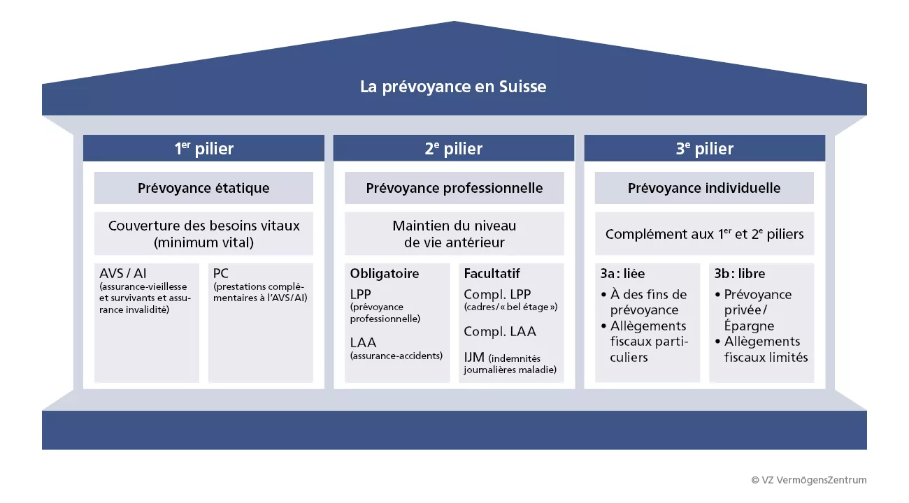 Schéma du système suisse des trois piliers: prévoyance étatique, professionnelle et individuelle.