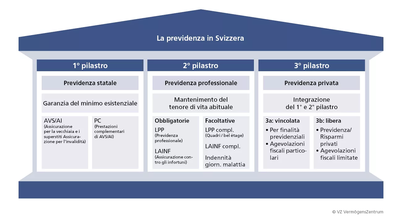 Schema del sistema svizzero dei tre pilastri: previdenza statale, professionale e privata.