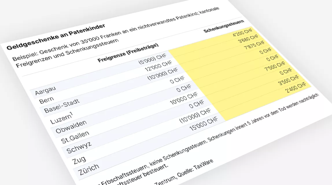 Geldgeschenke an Patenkinder Steuern