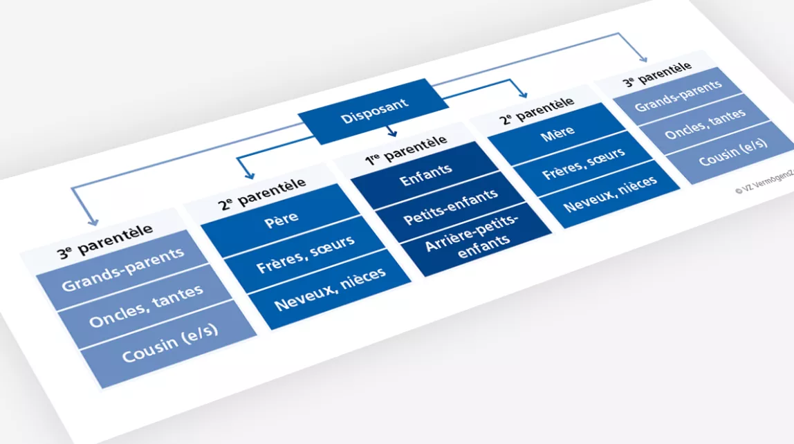 Schéma montrant les parentèles de la succession légale : descendants, parents et fratrie, puis grands-parents et leurs branches.