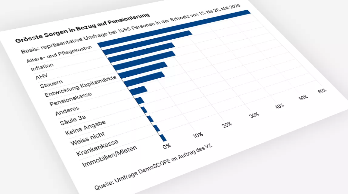 Balkengrafik: Grösste Sorge vor der Pensionierung sind Alters- und Pflegekosten, gefolgt von Inflation.