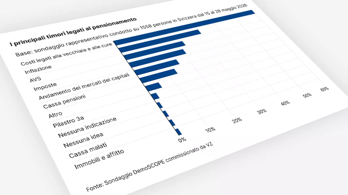 Grafico a barre: i costi della vecchiaia e dell’assistenza sono la principale preoccupazione prima del pensionamento, seguiti dall’inflazione.