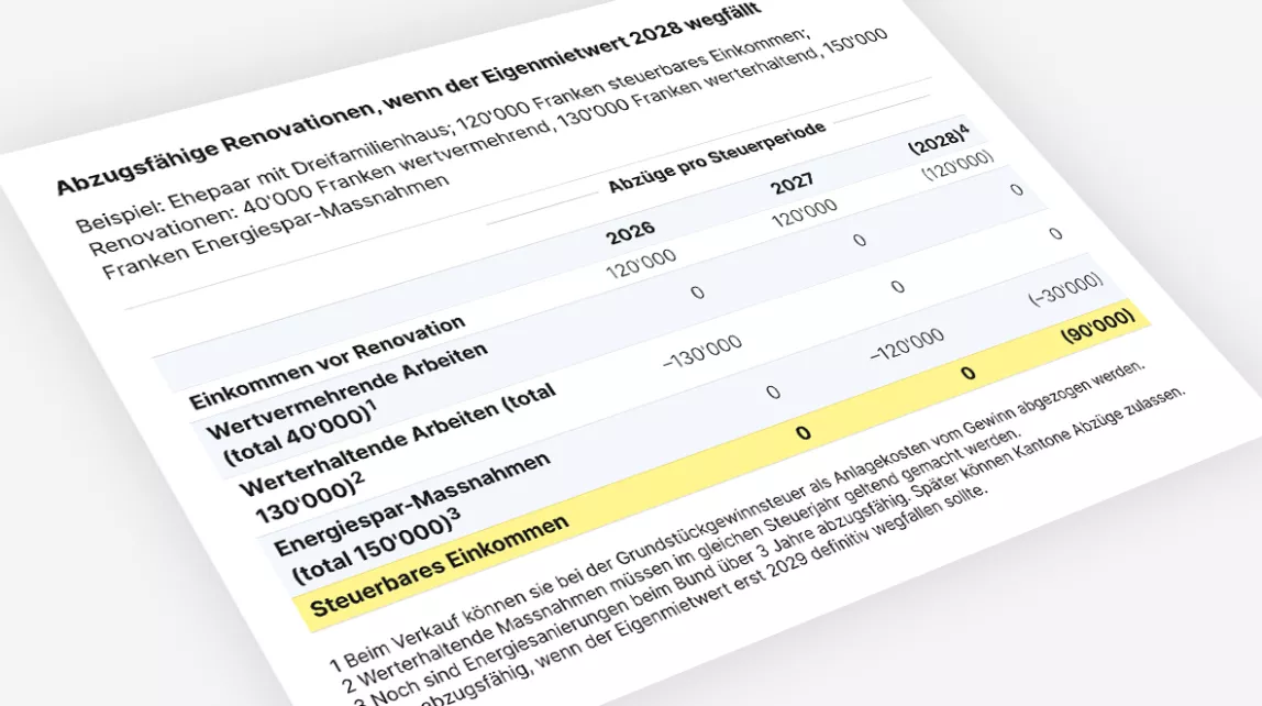teaserbild-home-abzugsfaehige-renovationen-wenn-der-eigenmietwert-2028-wegfaellt-chde