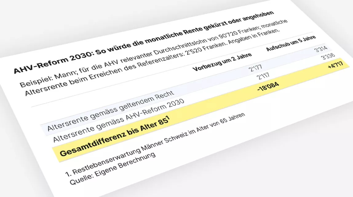 Tabelle AHV-Reform 2030: Vorbezug –18’084 CHF, Aufschub +4’717 CHF bis Alter 85