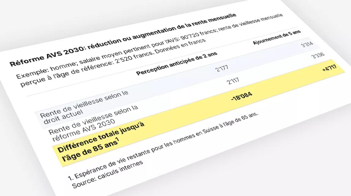 Tableau réforme AVS 2030: perception anticipée –18’084 CHF, ajournement +4’717 CHF jusqu’à l’âge de 85 ans