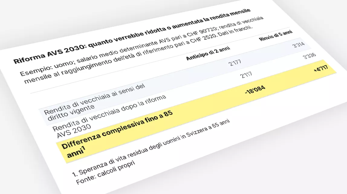 Riforma AVS 2030: prelievo anticipato: – CHF 18’084; differimento: + CHF 4717 fino a 85 anni