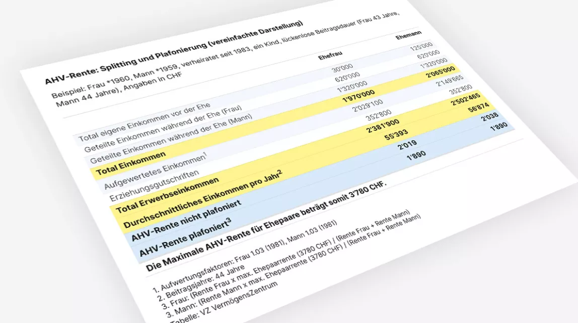 Die Grafik zeigt, dass bei Ehepaaren die AHV‑Renten durch Einkommenssplitting berechnet und anschliessend gemeinsam plafoniert werden, sodass beide zusammen maximal 3’780 CHF erhalten.