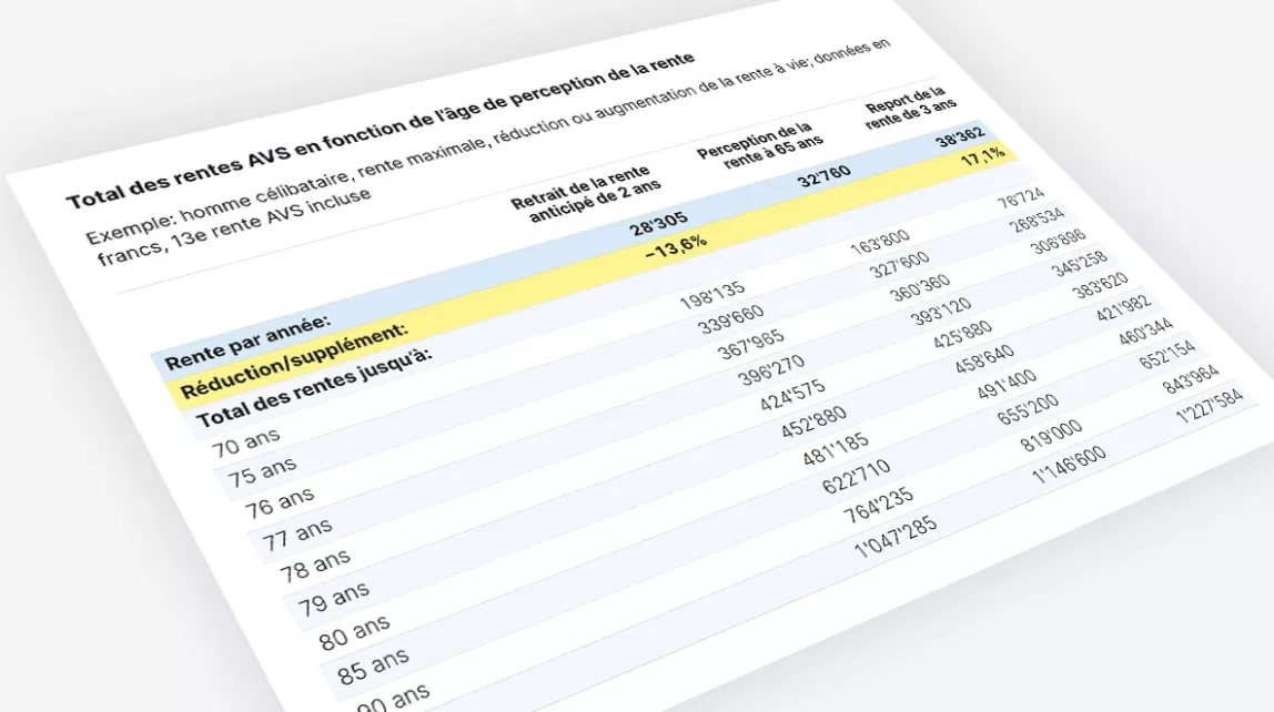 Tableau sur le total des rentes AVS perçues en fonction de l’âge de perception de la rente