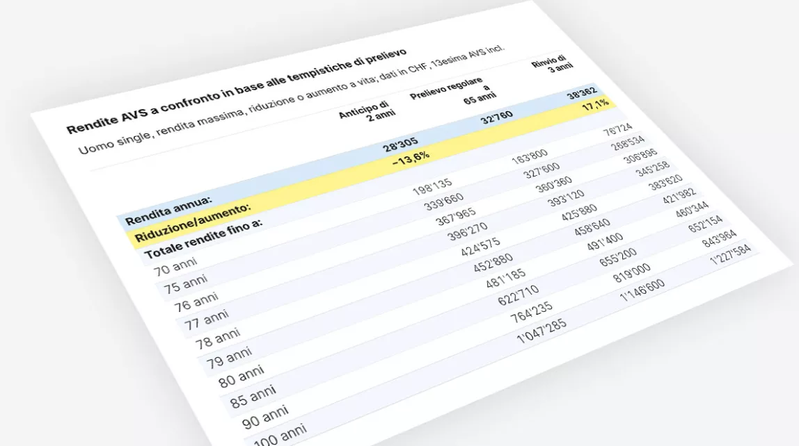 Calcolo delle rendite con prelievo anticipato di 2 anni, prelievo regolare a 65 anni e prelievo posticipato di 3 anni. Rispettivo confronto dai 70 ai 100 anni.
