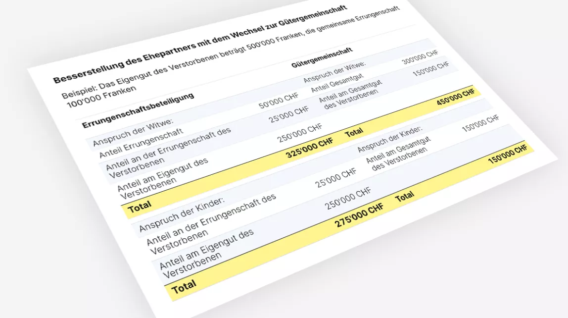 Der Wechsel zur Gütergemeinschaft erhöht den Anteil der Witwe und senkt jenen der Kinder.