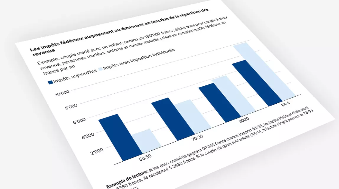 Le graphique montre comment l’impôt fédéral varie selon la répartition des revenus au sein d’un couple.