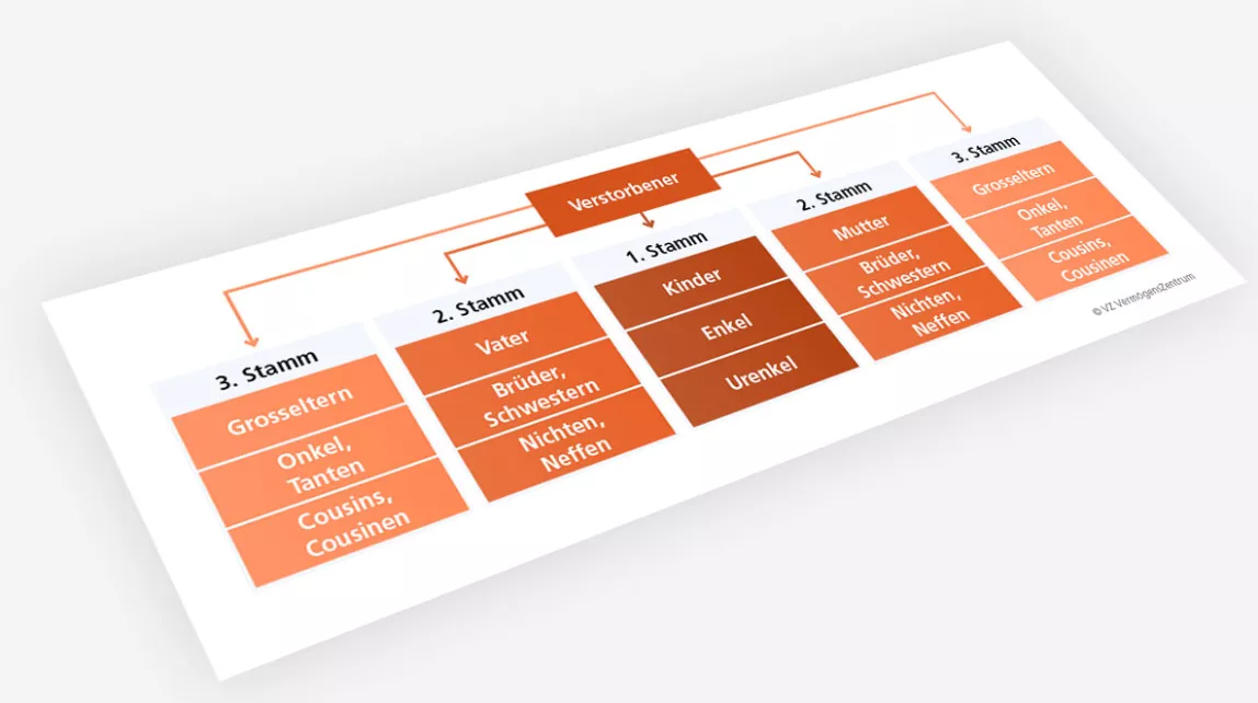 Die Grafik zeigt in vereinfachter Form, wie sich die gesetzliche Erbfolge nach Verwandtschaftsgraden gliedert.