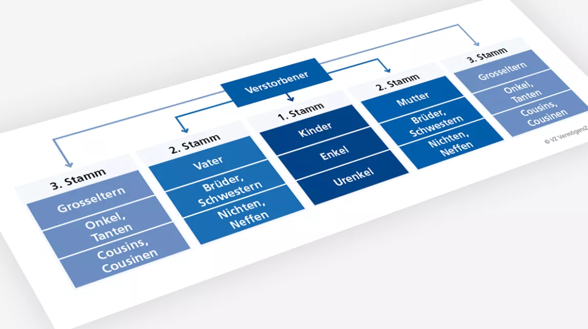 Grafik zur gesetzlichen Erbfolge in der Schweiz mit Erbenkreisen und Verteilung.