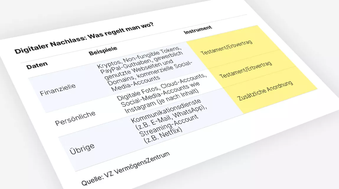 Grafik zum digitalen Nachlass: finanzielle, persönliche und übrige Daten und ihre Regelung.