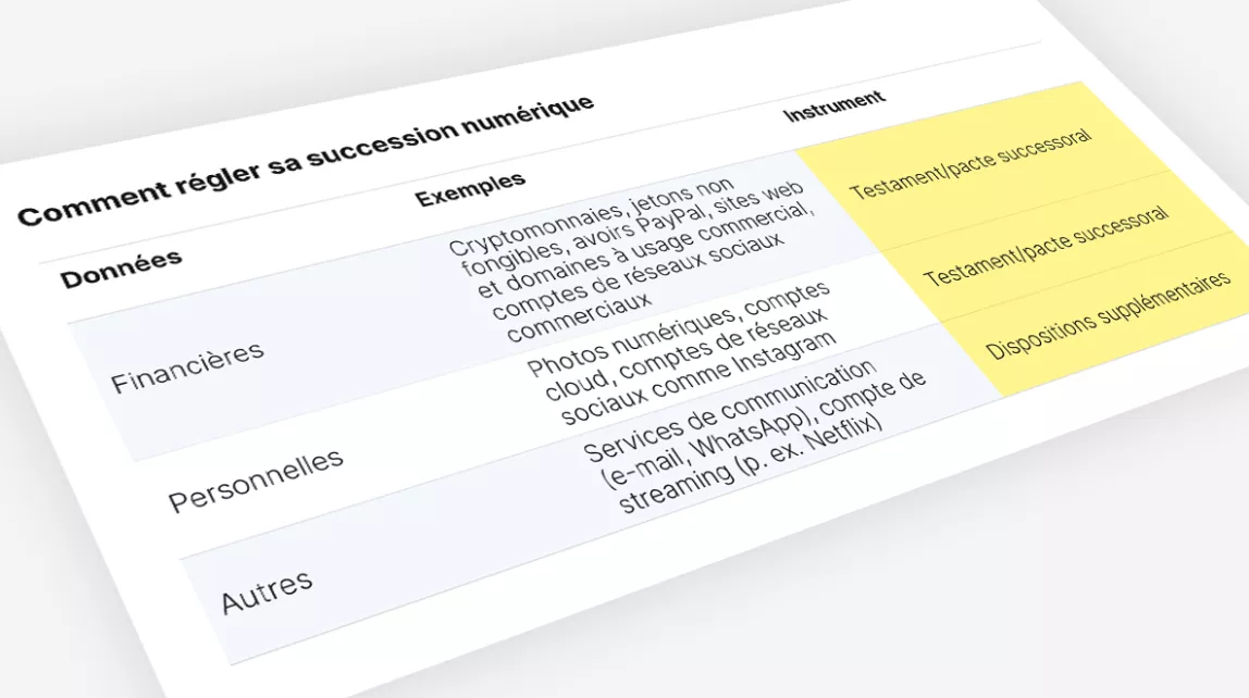 Tableau sur la succession numérique: données financières, personnelles et autres, et leur règlement.