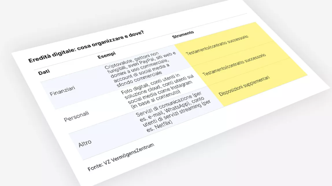 Tabella su eredità digitale: dati finanziari, personali e servizi con strumenti legali.