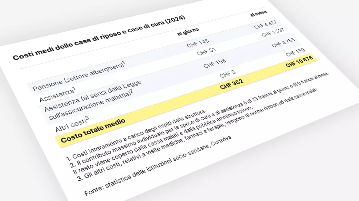 Tabella: nel 2024, le case di riposo e le strutture di assistenza sono costate in media CHF 362 al giorno e CHF 10'876 al mese.