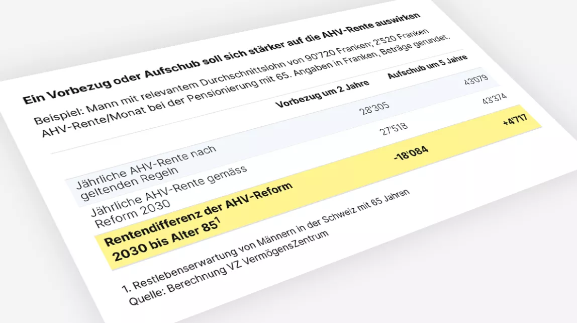 Tabelle AHV-Reform 2030: Vorbezug –18'084 CHF, Aufschub +4'717 CHF bis Alter 85
