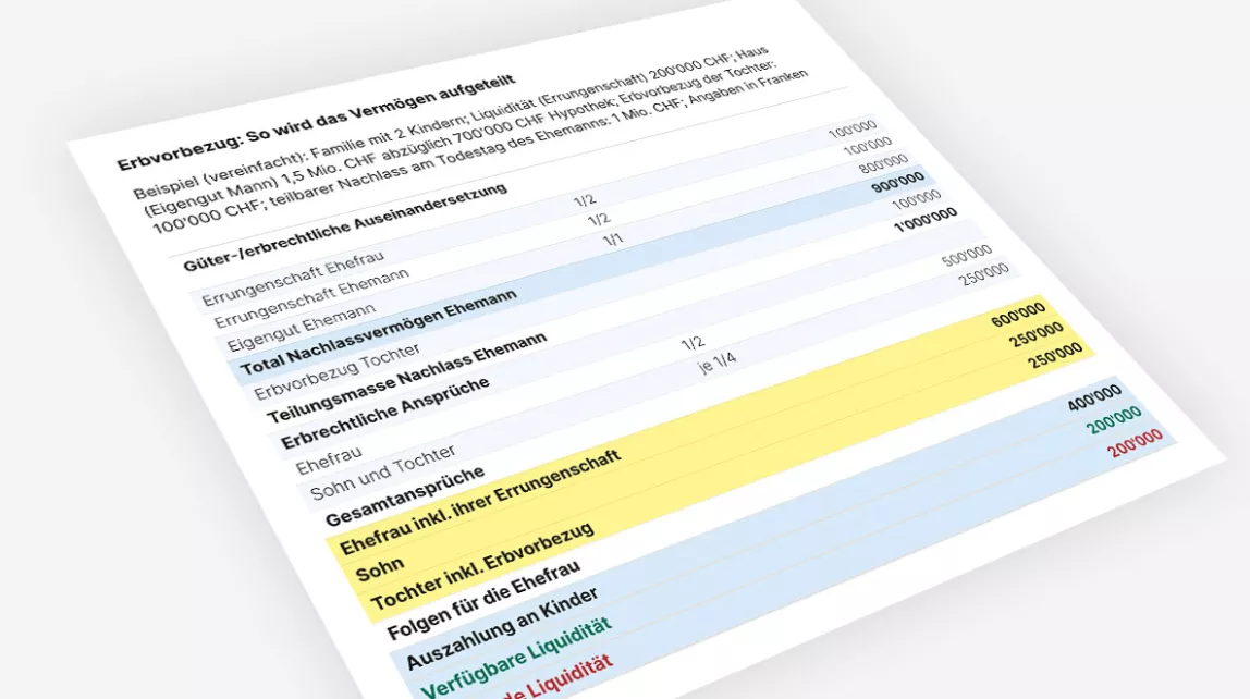 Das Diagramm zeigt, wie ein Nachlass zwischen Ehefrau und Kindern aufgeteilt wird.