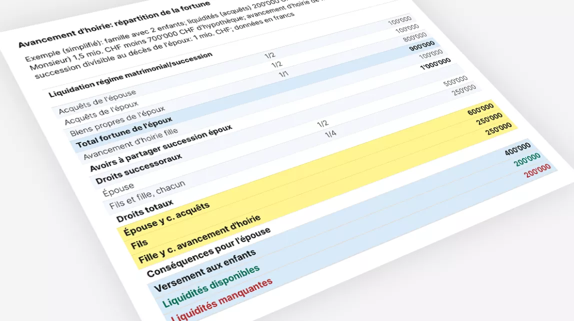 Le diagramme montre comment une succession est répartie entre l’épouse et les enfants