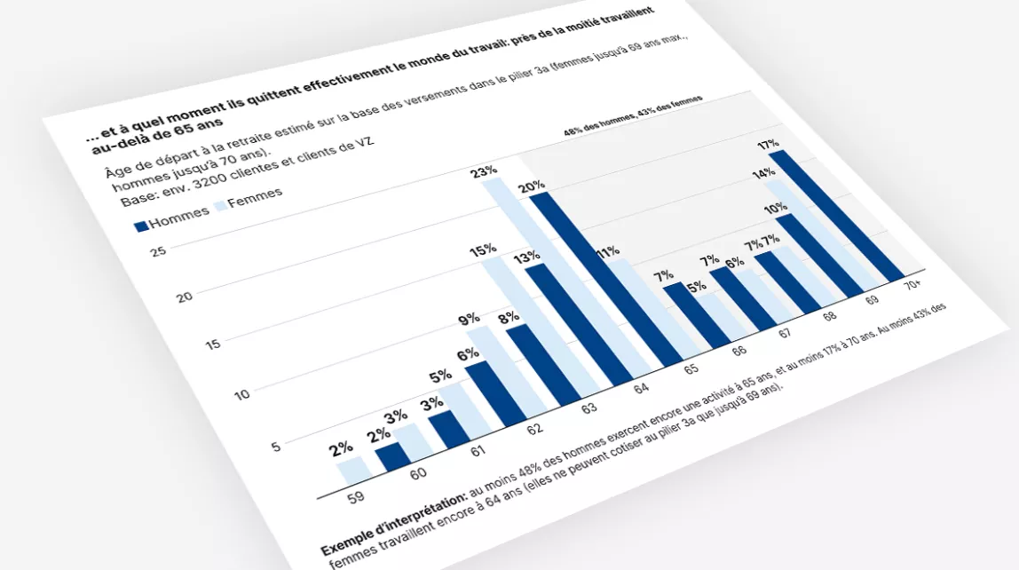 Diagramme en colonnes: âge de la retraite de 59 à 70 ans et plus, pointes à 64 ans (23% des femmes) et 65 ans (20% des hommes)