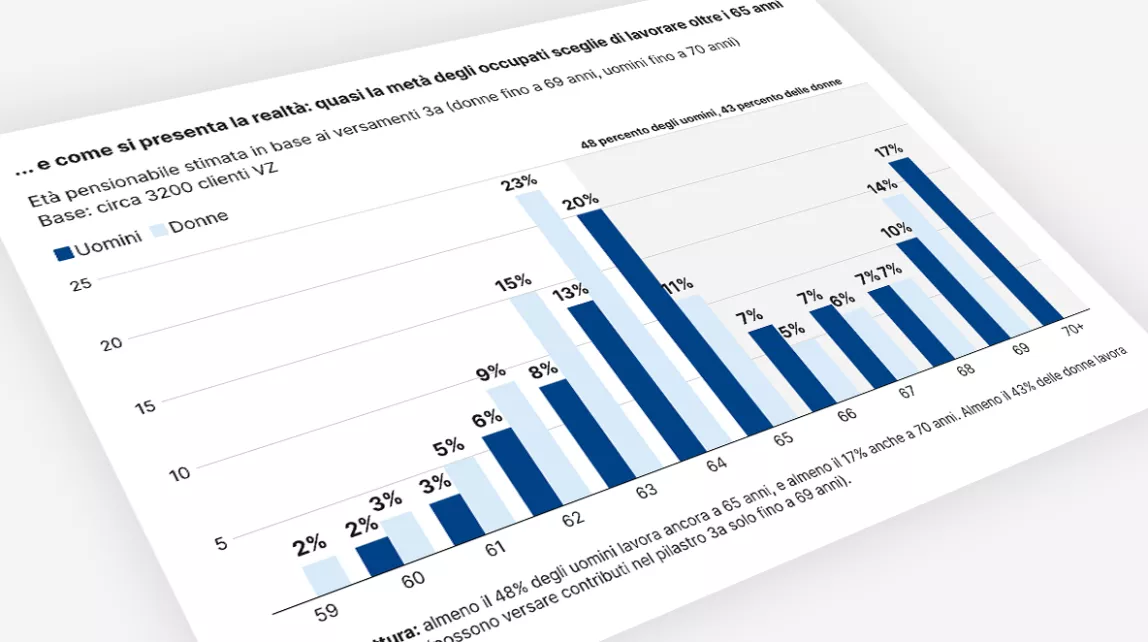 Diagramma a barre: età di pensionamento 59–70+, con picchi a 64 anni (23% delle donne) e a 65 anni (20% degli uomini).