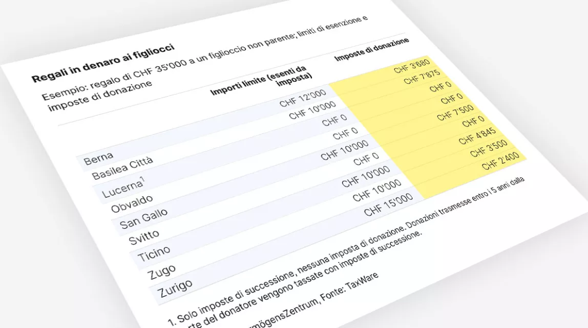 Geldgeschenke an Patenkinder Steuern