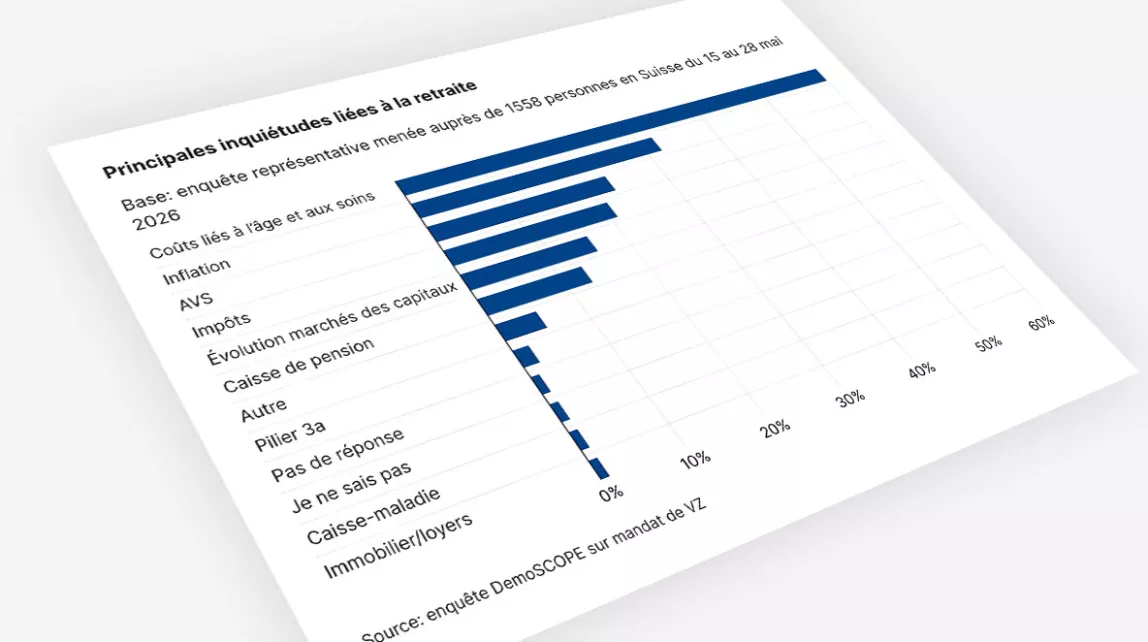 Die coûts liés à l’âge et aux soins sowie l’inflation dominent les inquiétudes à la retraite.