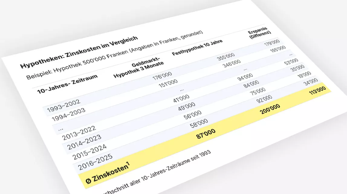 Eine Tabelle vergleicht die Zinskosten einer Hypothek über zehn Jahre zwischen Geldmarkt- und Festhypothek.