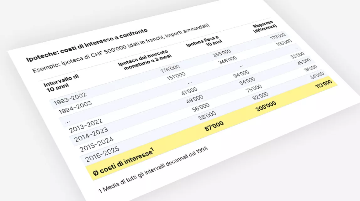 Confronto costi ipoteca 500'000 CHF variabile più economica risparmio medio 113'000 CHF in dieci anni.