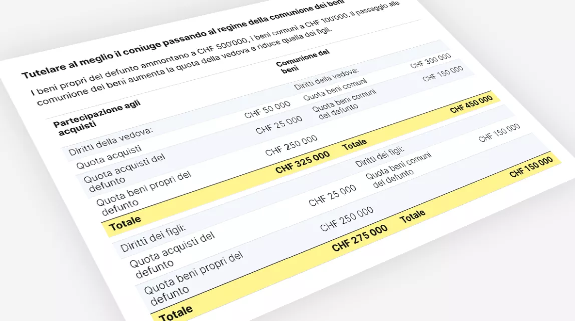 Confronto quote ereditarie: comunione aumenta quota vedova e riduce quota figli (in CHF)