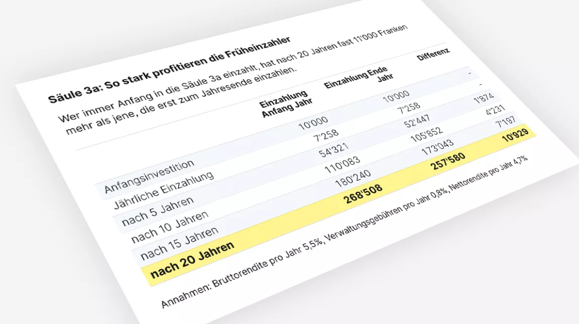 teaserbild-home-saeule-3a-so-stark-profitieren-die-frueheinzahler-chde